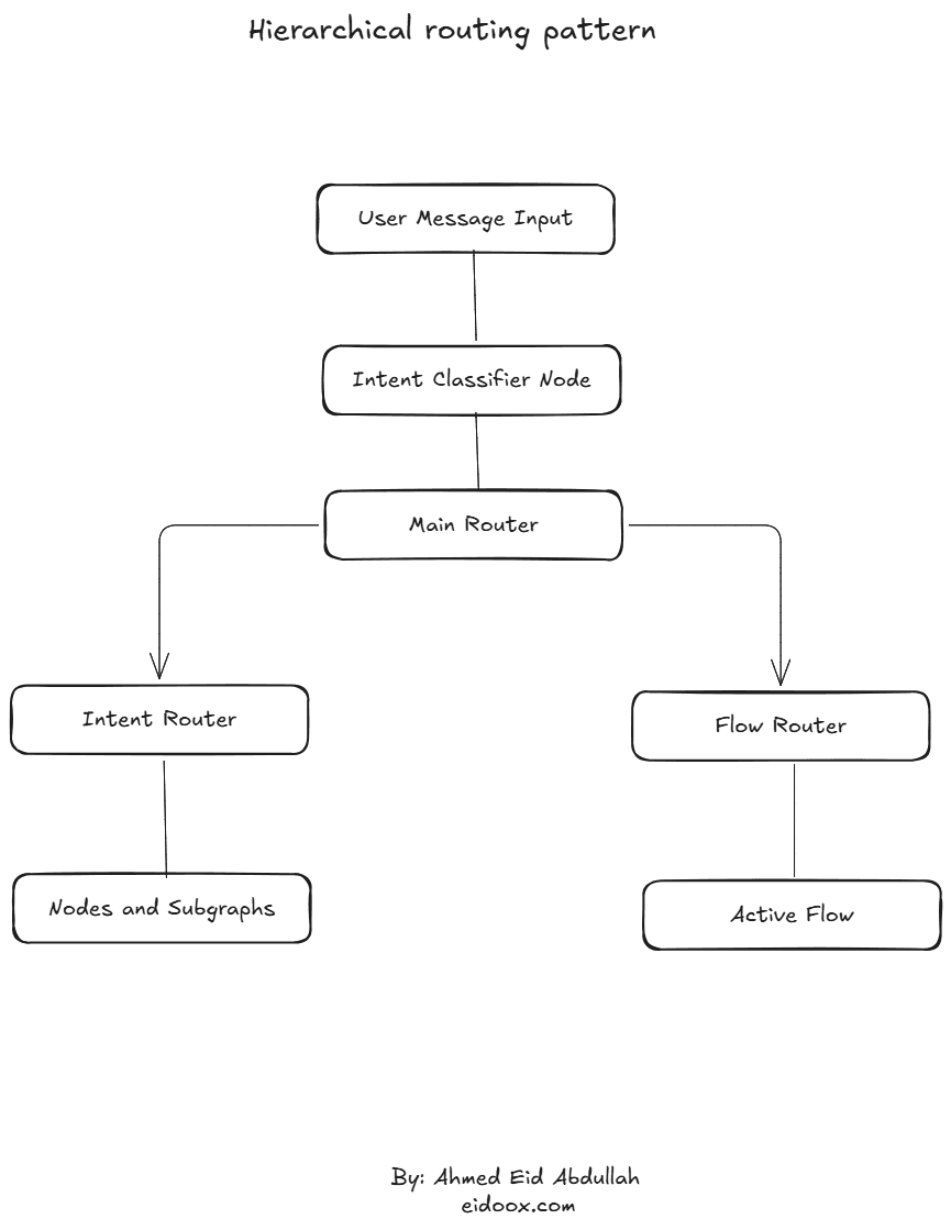 Production AI Agents Need Routing Layers, Not a Single Router