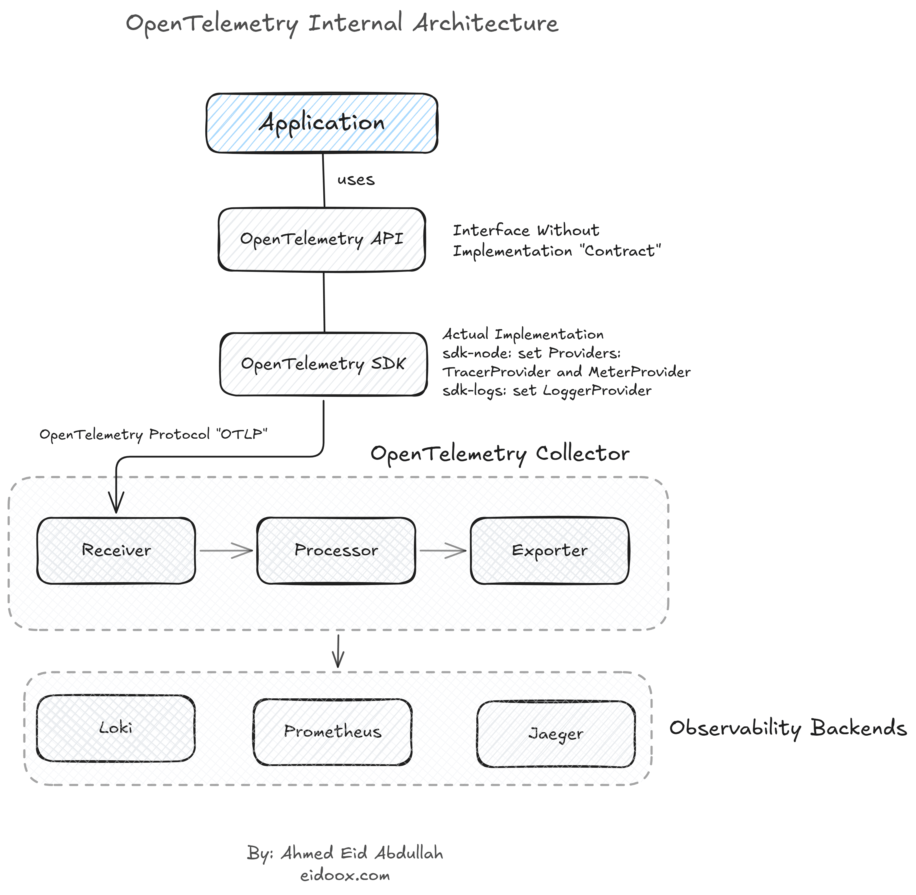 OpenTelemetry Standardized the Telemetry Lifecycle