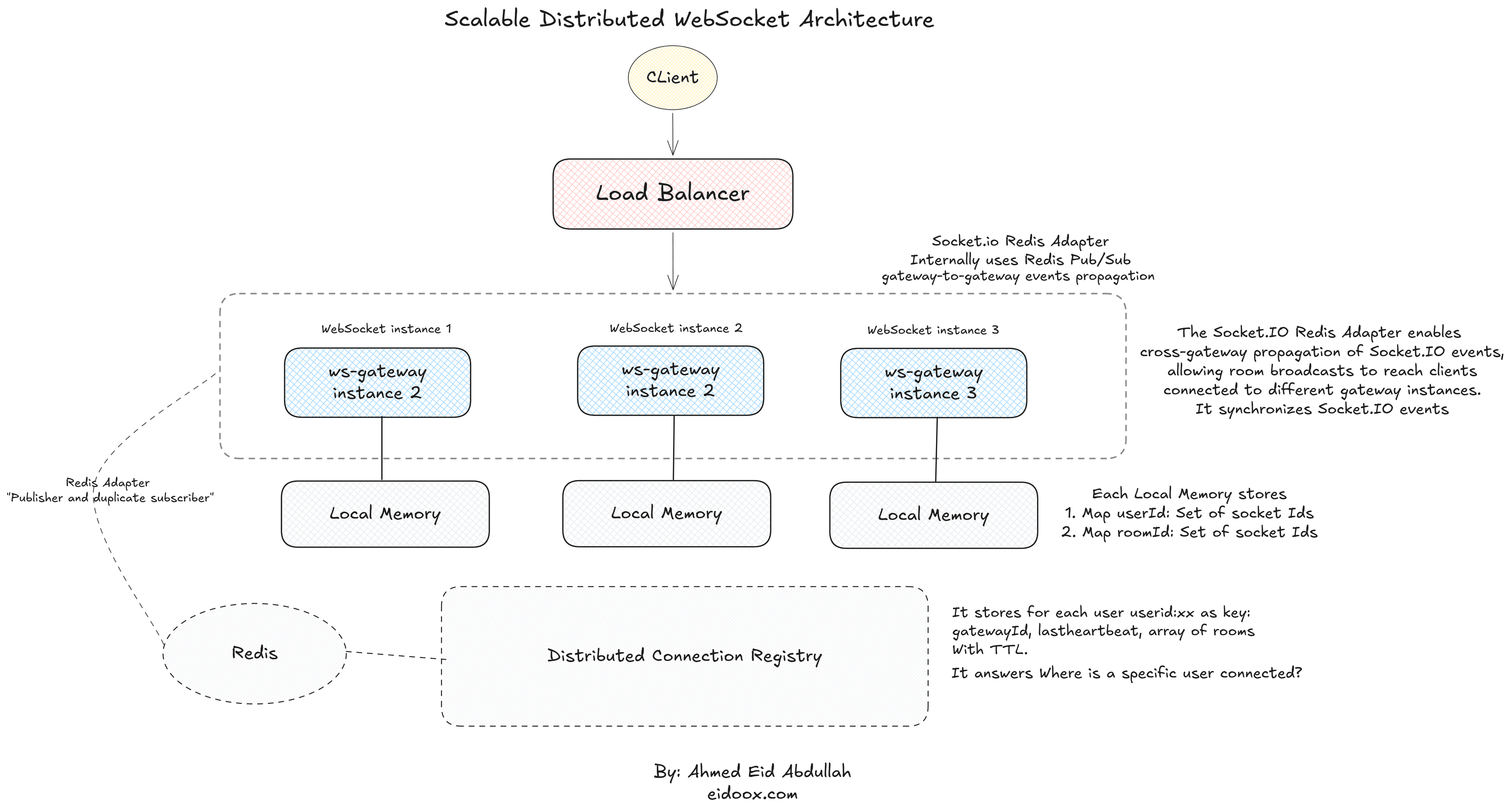 WebSocket Scalability Is a Distributed State Problem